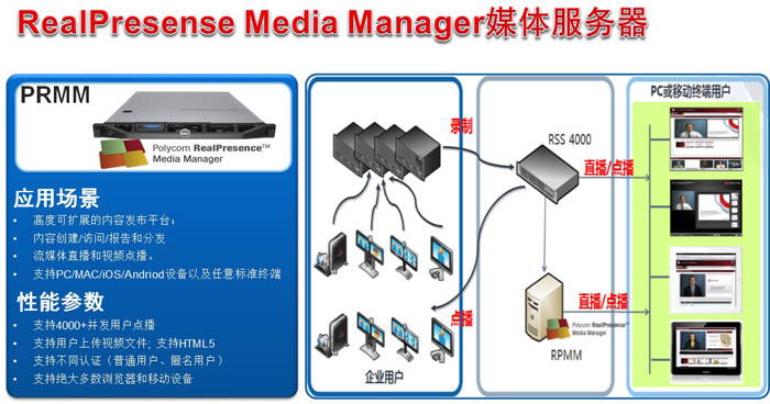 會議場景五：高清錄播、點播、直播、媒體發布應用