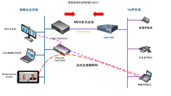 會議場景八：VOIP電話融合