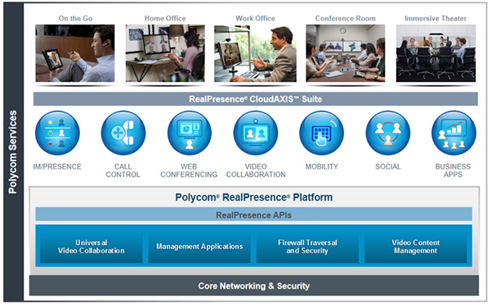 Polycom RealPresence 平臺解決方案