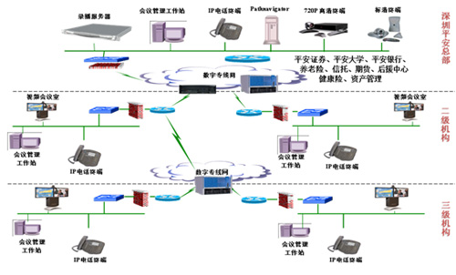 中國平安保險高清視頻會議“云”案例 中國平安保險高清視頻會議“云”案例