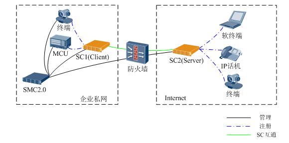 淺聊華為視頻會議系統中組網的可以使用的幾種方案